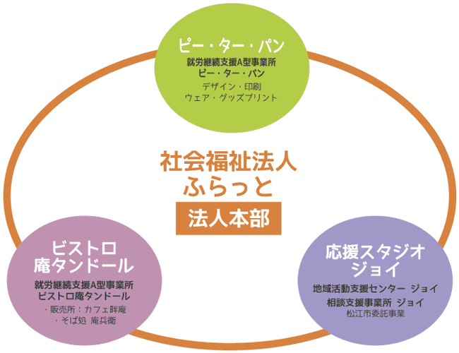 ふらっと組織図